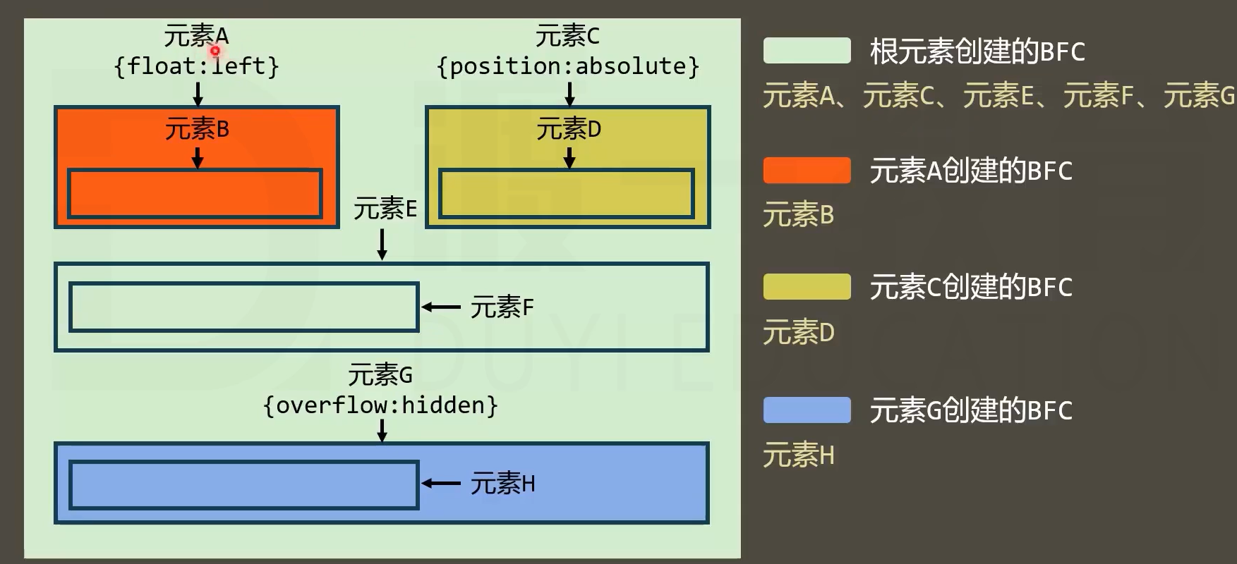 块级格式上下文BFC